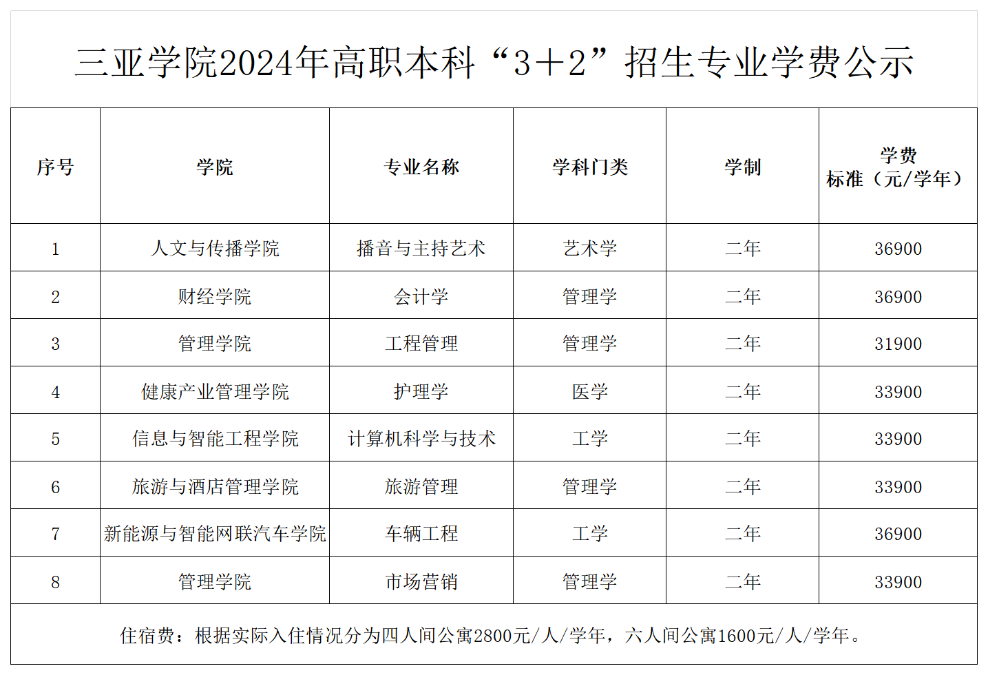 三亚学院2024年高职本科�?�?”招生专业学费公示（公示版）_00.png