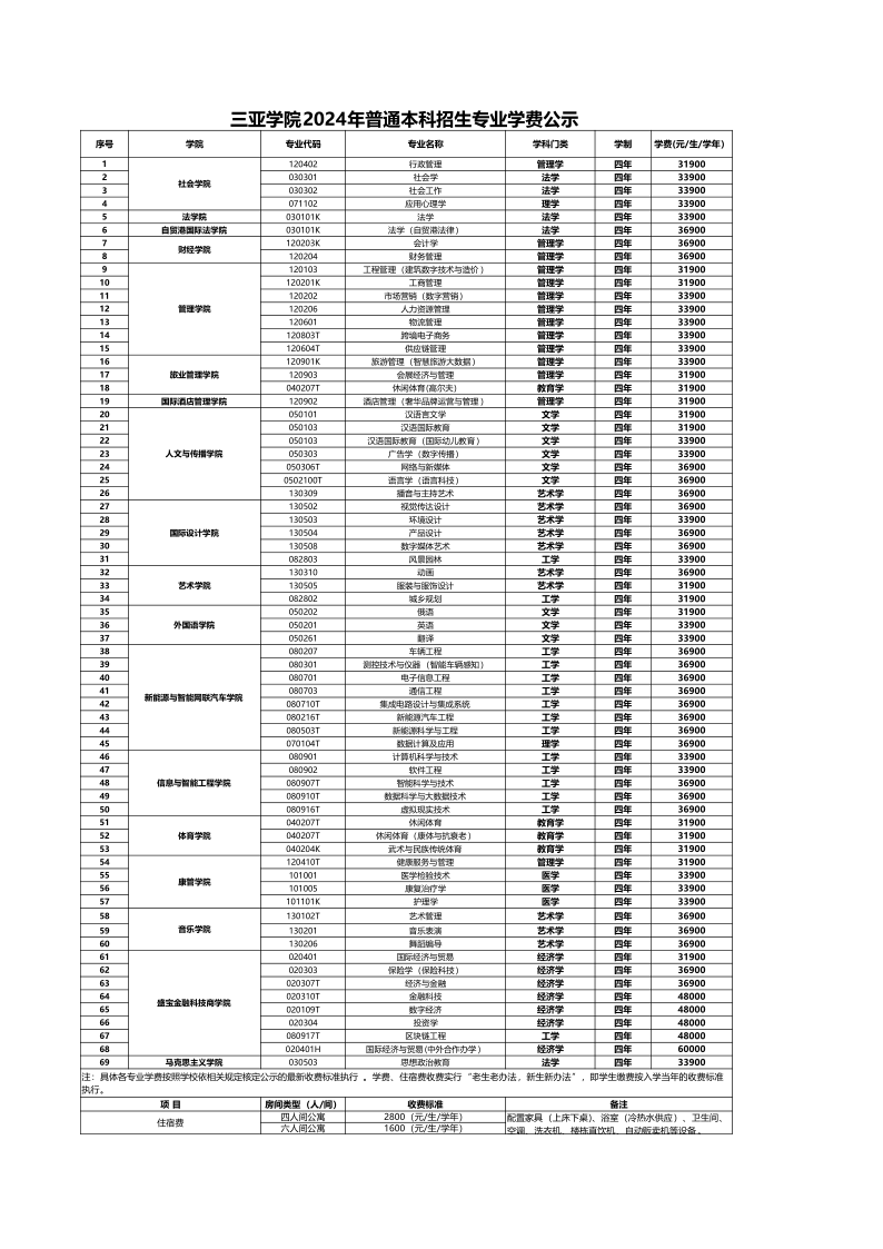 三亚学院2024年普通本科招生专业学费公示_2.png