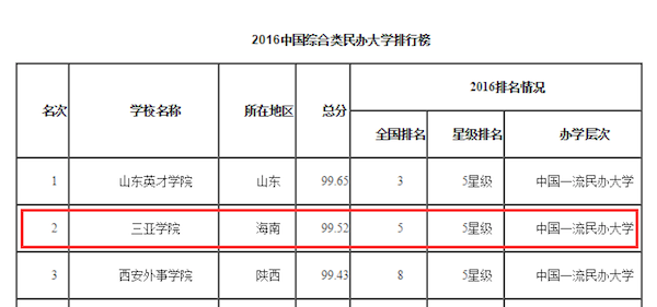我校跃居2016中国综合类民办大学排行榜第二位.png